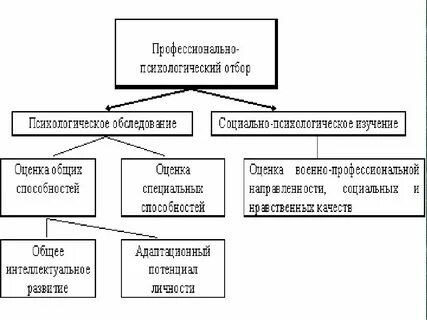 Методы профессионального психологического отбора