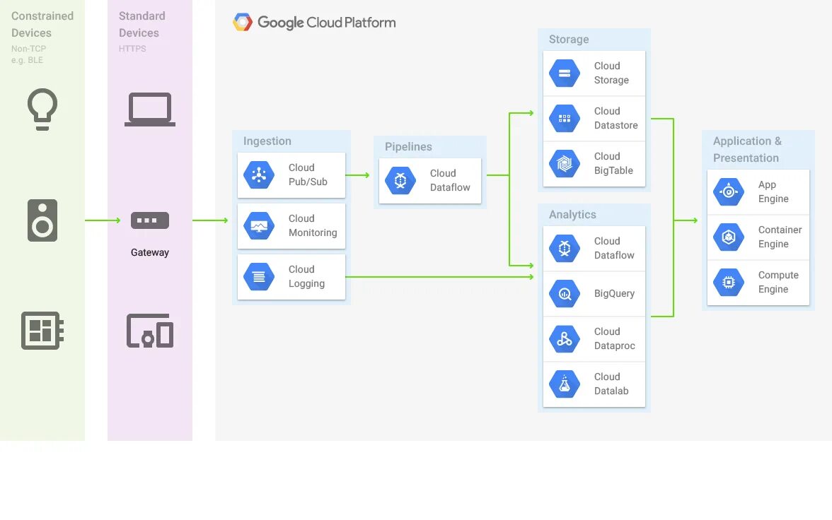Connected devices platform. Google cloud iot. cloud iot core google. google cloud platform. google cloud storage.
