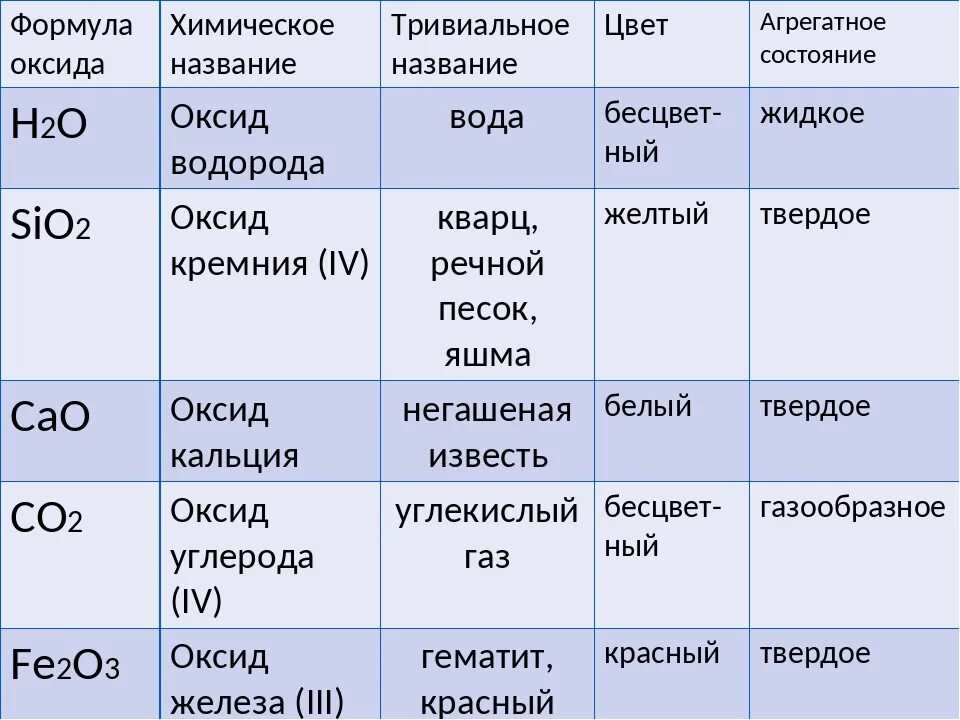 Химические формулы оксидов формулы. Формулы основных оксидов 8 класс. Таблица оксидов. Формула оксидов в химии.