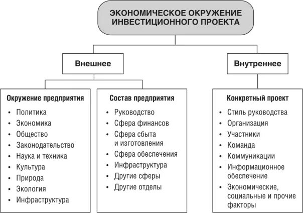 Экономическое окружение проекта. Окружение инвестиционного проекта. Внутренняя и внешняя среда инвестиционного проекта. Экономическое окружение инвестиционного проекта. К факторам экономической среды относятся