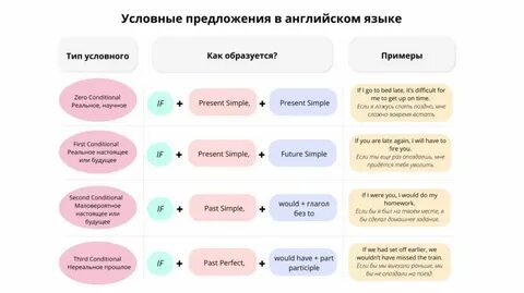 Примеры предложений 1 типа в английском