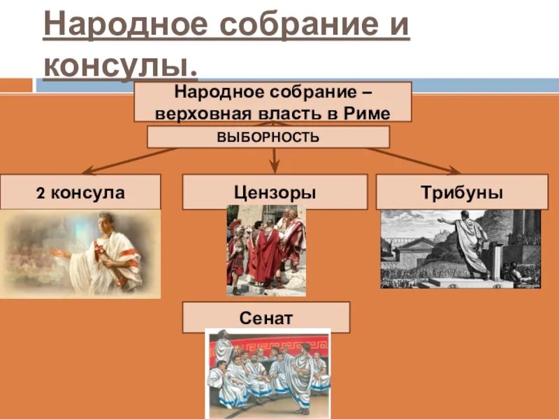 Сенат история 5 класс определение. Схема народного собрания в Риме. Народное собрание в римской Республике. Народное собрание в римской империи. Функции народного собрания в римской Республике.