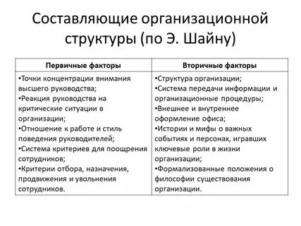 Основные составляющие организационной структуры