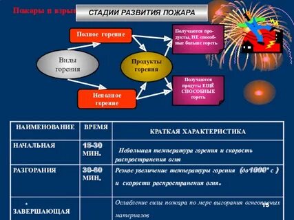 Стадии пожара
