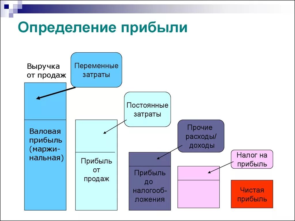 Финансовый результат и прибыль разница. Прибыль выручка доход различия. Выручка доход и прибыль в чем разница. Различие дохода и прибыли. Разница дохода от прибыли.