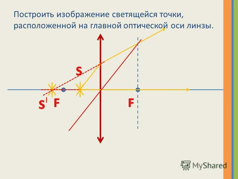 Изображение светящейся точки. Светящейся точки, расположенной на главной оптической оси линзы. Построить изображение точки. Построить изображение светящейся точки.