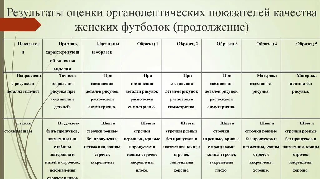 Органолептическая оценка качества продуктов. Органолептические показатели качества. Органолептическая оценка таблица. Показатели качества оценка качества. Оценка качества по органолептическим показателям