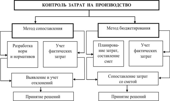 Организация контроля затрат