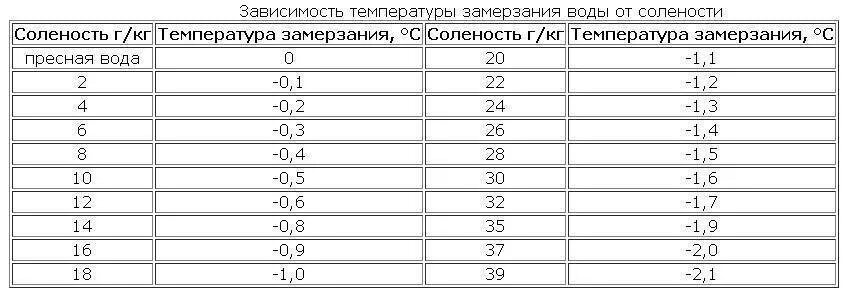 Температура воды под давлением таблица Температура замерзания спирта таблица