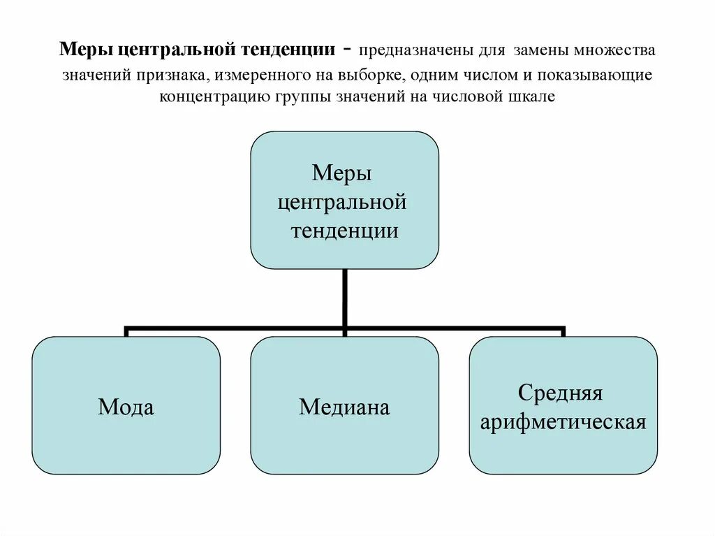 Меры центральной тенденции. Мода, Медиана, мера центральной тенденции. Меры центральной выборки. Меры средней тенденции. Мера центральной тенденции среднее