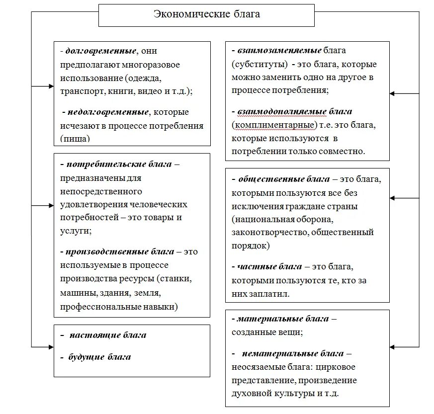 4 экономические блага. Экономические блага и их классификация. Экономические потребности и блага их классификация. Экономические блага виды классификация. Классификация благ в экономике.