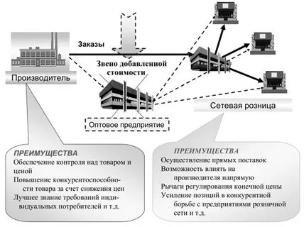 Производители связи