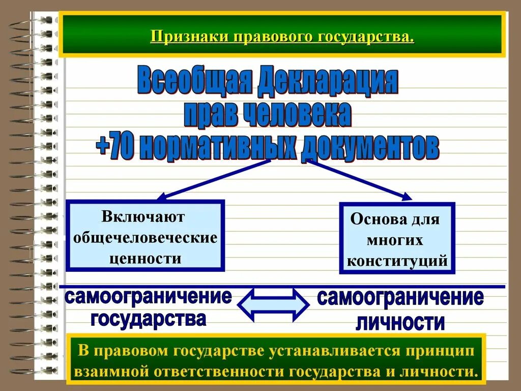 Высшей ценностью правового государства является человек. Принцип взаимной ответственности государства и личности. признаки правового государства конституция. принцип ответственности в государстве. принцип взаимной ответственности правового государства и личности.