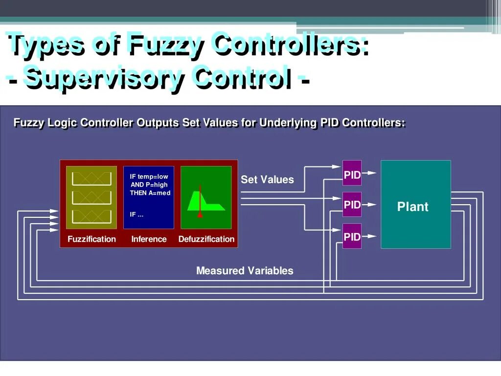 Output control. Fuzzy Logic управление. Fuzzy Logic Controller. Fuzzy Logic Control. Fuzzy Systems.