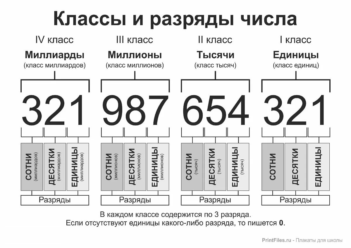 Песня миллиарда четыре. Таблица разрядов многозначных чисел 4 класс. Разряды и классы чисел таблица в математике 4. Разряды чисел в математике 2 класс. Разряды единиц в математике 3 класс.