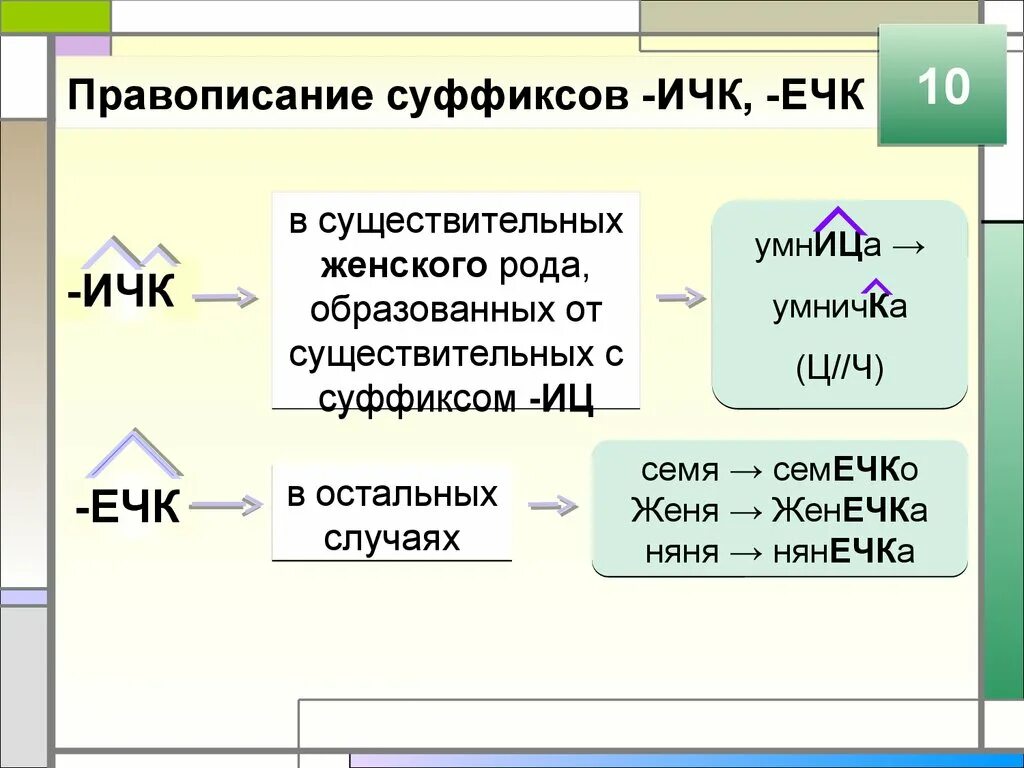 Правописание суффиксов исключение из правил. Суффикс ечк. Правописание суффиксов существительных. Правописание суффиксов ечк ИЧК. Орфография в суффиксах.