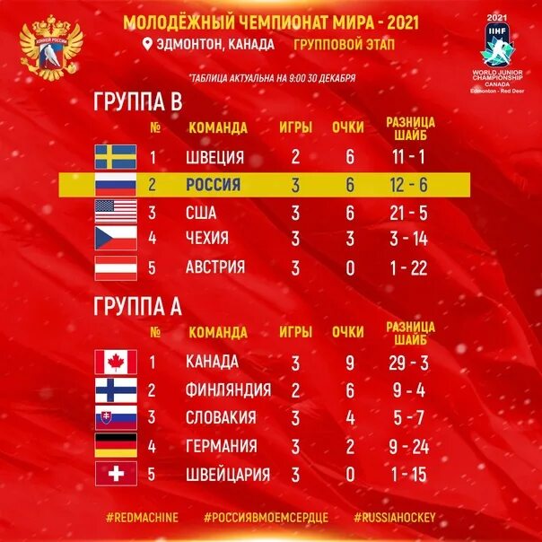 Турнирная таблица после шестого тура: И начался уже седьмой.Группа А: Финляндия 