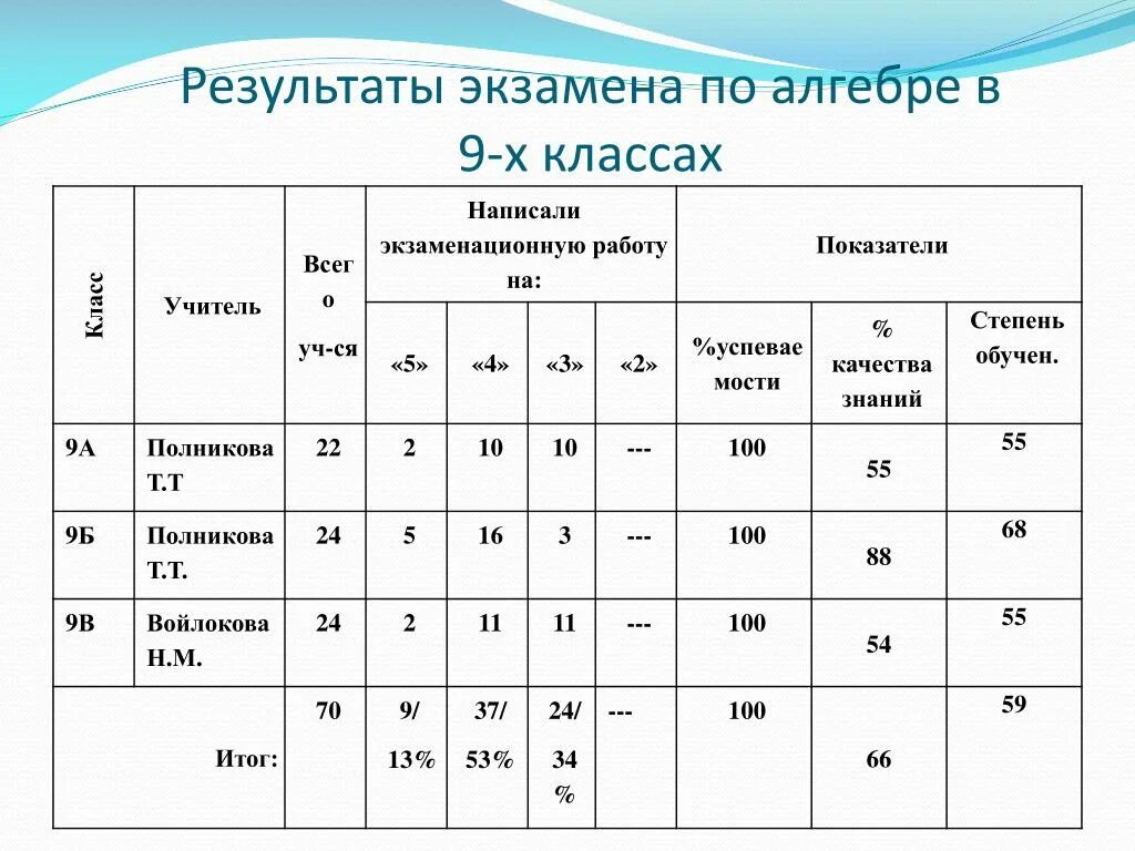 Результаты экзаменов. Результаты экзаменов 9 класс. Результаты экзаменов 9 класс как выглядят. Результаты экзаменов в 6 класс.