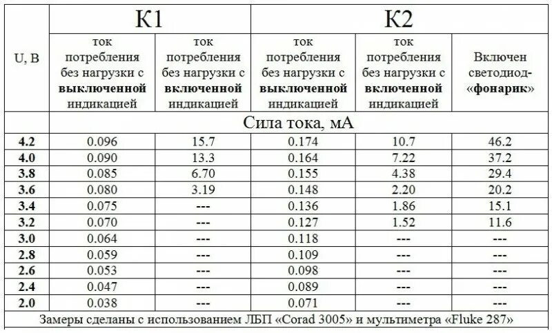 Напряжение потребление. Камаз потребляемый ток. Светодиод смд 2835 параметры. Ток потребления w140. Ток потребления 30 ма.
