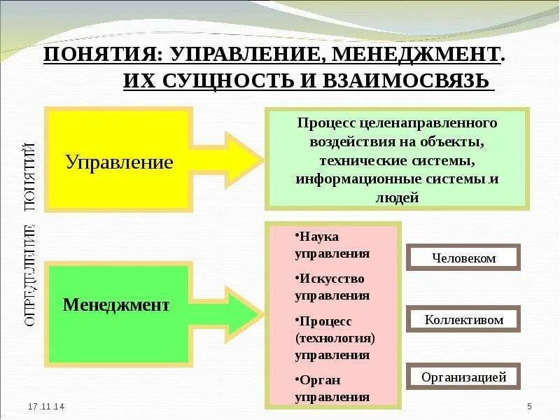 Понятие значение управления. Менеджмент и управление соотношение понятий функции менеджмента. соотношение понятий управление и менеджмент. понятие управление в менеджменте. взаимосвязь менеджмента и управления.