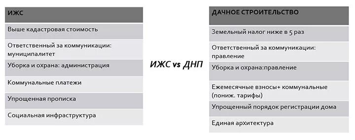 Назначение земли под ижс. Снт днп ижс. ижс и снт плюсы и минусы. отличие днп от ижс. снт днп расшифровка.