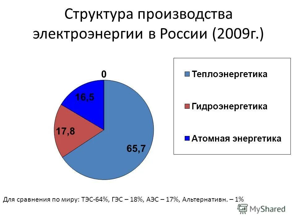 Производство электроэнергии рф