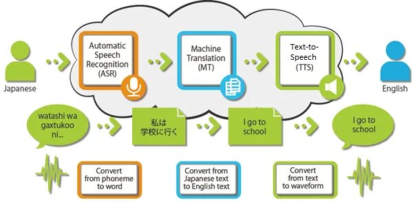 Speech recognition could not. Microsoft’s speech translation.