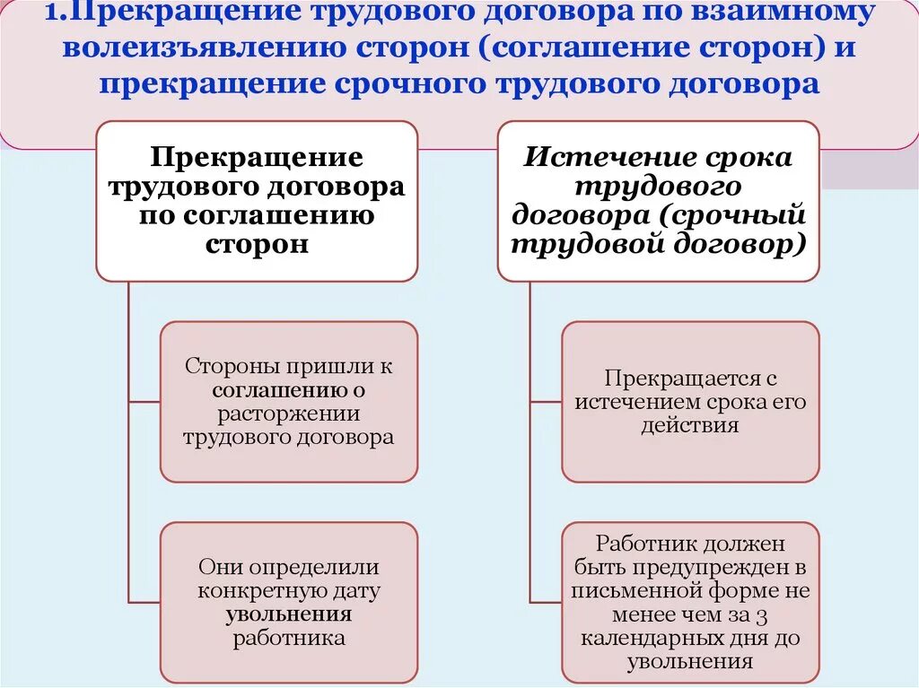 Прекращение трудового договора по соглашению сторон. Расторжение трудового договора по инициативе работника. Порядок расторжения трудового договора по соглашению сторон. Причины прекращения трудового договора по соглашению сторон.