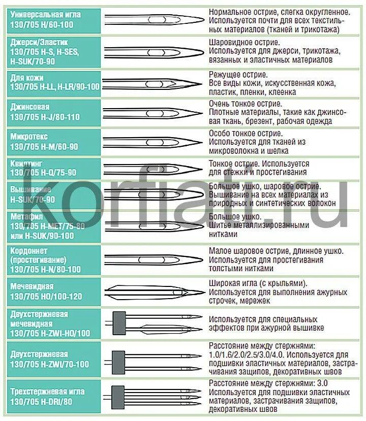 Какие иглы для трикотажа. Таблица швейных игл для швейной машинки. Таблица маркировки игл для бытовых швейных машин. Иглы для швейной машинки 90/14. Нумерация игл для промышленных швейных машин.