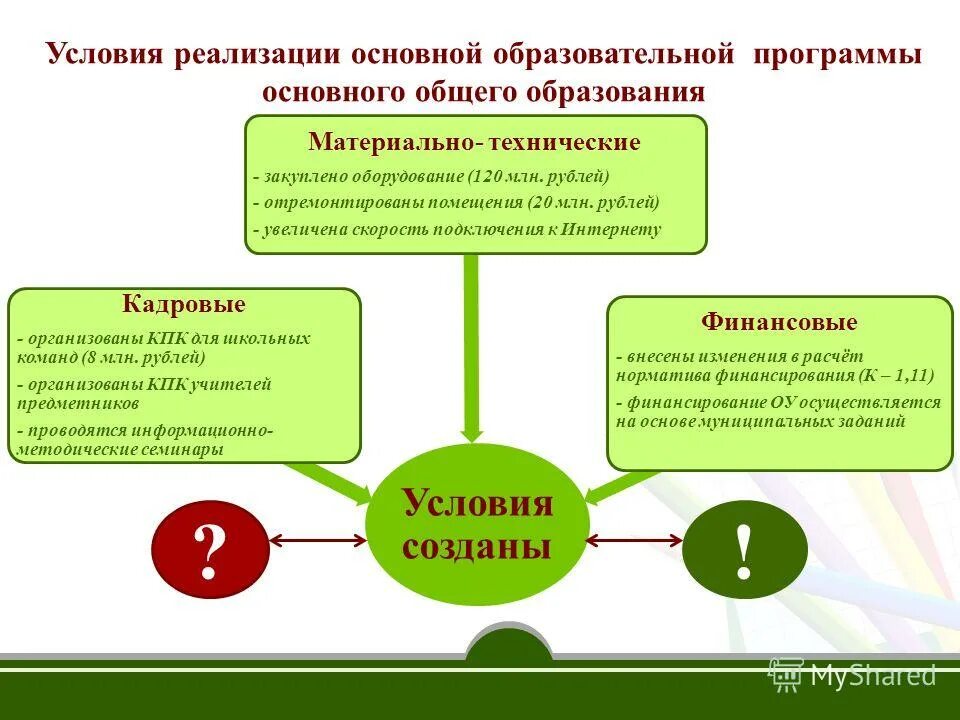 Что такое условия реализации программы в ДОУ. Условия реализации образовательной программы. Условие реализации программы в детском саду. Условия реализации ООП. Программы для детей с ооп