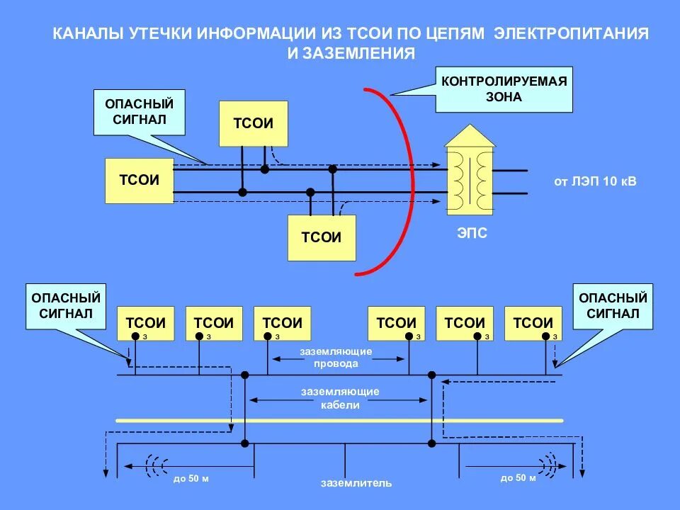 Категории утечек данных. Технические каналы утечки информации схема. Схема оптического канала утечки информации. Индукционный канал утечки информации. Структура радиоэлектронного канала утечки информации.