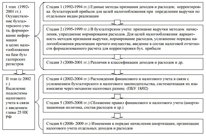 3 организация налогового учета. Формирование налогооблагаемой прибыли схема. Методы признания доходов в целях налогообложения. Этапы развития налогообложения. Этапы налогового консультирования.