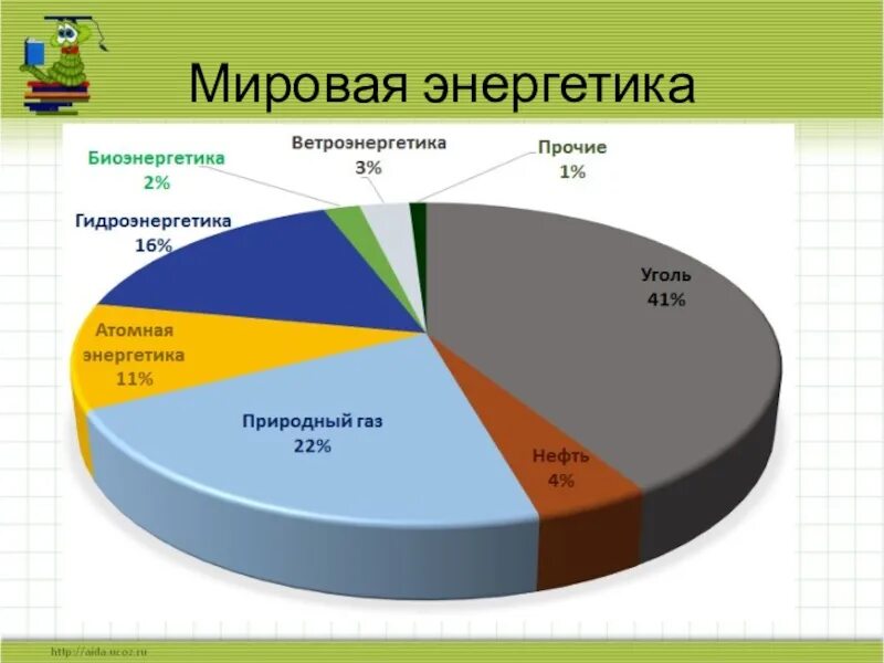 Структура выработки электроэнергии в мире. Структура мировой электроэнергетики. Доли в % различных источников в мировом производстве электроэнергии. Структура производства электроэнергии. Производство энергии по странам