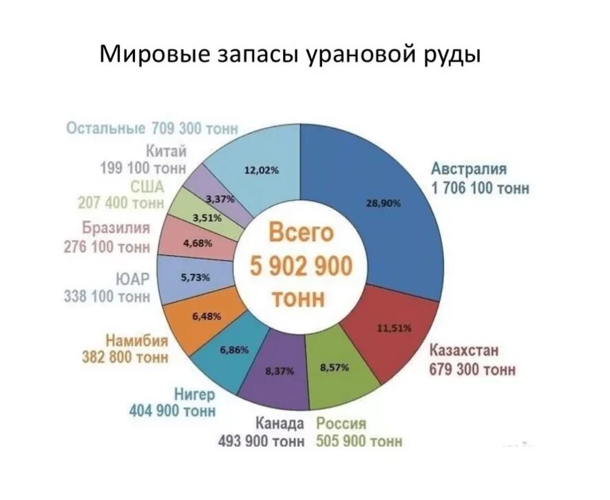 Экспорт аэс. Мировые запасы урана по странам. Запасы урана 2021. Мировые запасы урана по странам 2021. Обогащённый Уран страны по запасам.