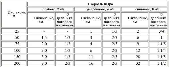 Поправка на боковой ветер. Таблица поправок СВД 7.62. Таблица снайпера поправки на ветер. Таблица поправок на ветер для СВД. Таблица поправок на ветер для АК 74.