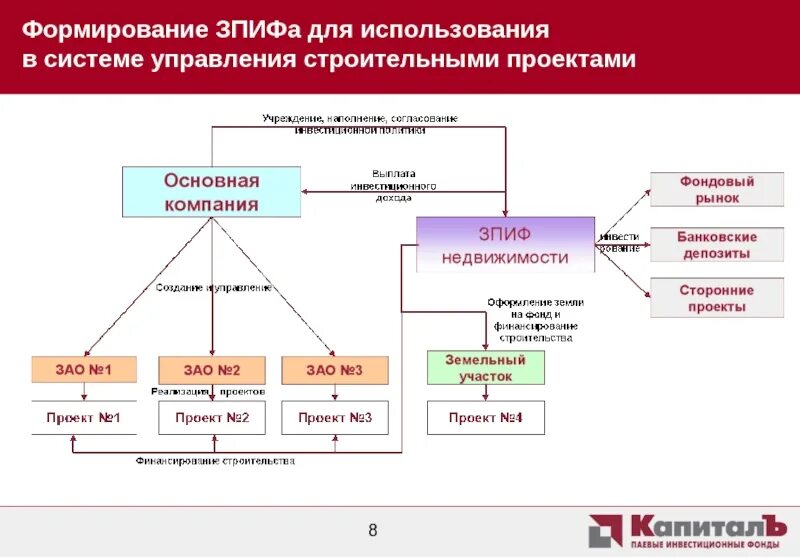 Зпиф первая. Схема ЗПИФ. Структура ЗПИФ недвижимости. Схема ЗПИФ недвижимости. Структура инвестиционного фонда.