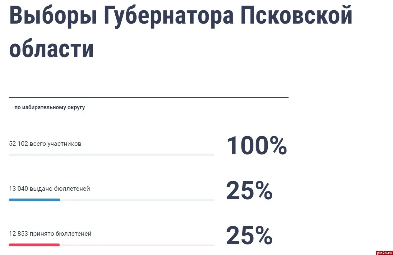 Портал дэг голосование 2024