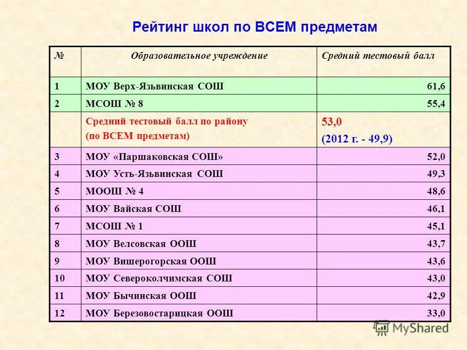 Рейтинг школ г