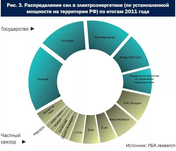 Структура электроэнергетического сектора. Сектор электроэнергетики. Тенденция в электроэнергетике. Аналитика в электроэнергетике.