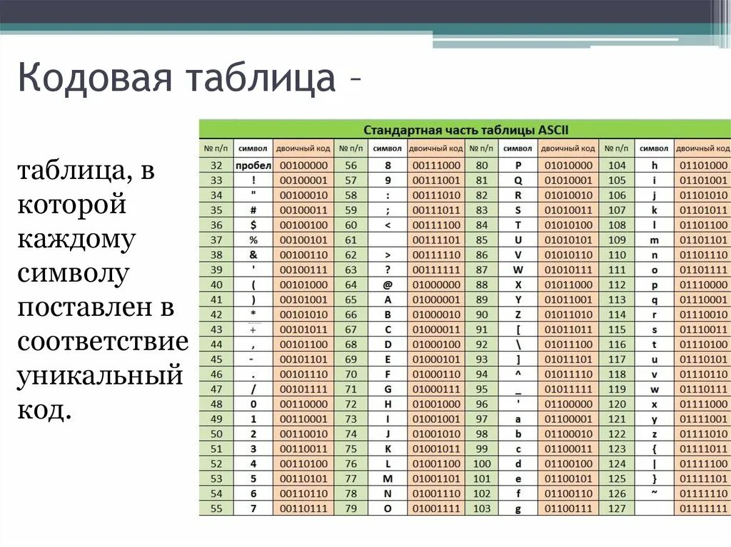 Коды всех символов хранятся. Кодирование информации. Таблица ASCII. Таблица ASCII двоичный код. Двоичное кодирование информации таблица. Символы в двоичном коде.