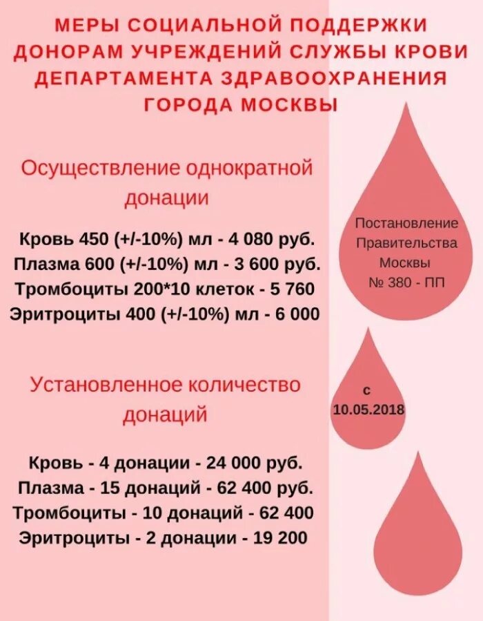 Как стать донором в москве. Вознаграждение за донорство крови. плата донорам за сдачу крови. сколько платят за сдачу крови в москве. почётный донор москвы льготы.