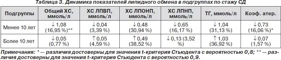 Лпнп норма у мужчин по возрасту. ЛПОНП В норме по возрастам. Коэффициент атерогенности таблица по возрасту. Нормы ЛПВП У подростка. Липидный спектр (липидограмма/липидный профиль) крови.