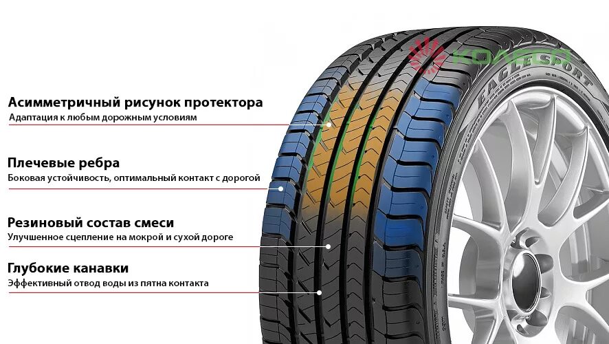 Направление вращения шины. Goodyear Eagle Sport направление протектора. Goodyear Eagle Sport TZ. Резина Гудиер протектор. Протектор шины Гудиер игл спорт 2.