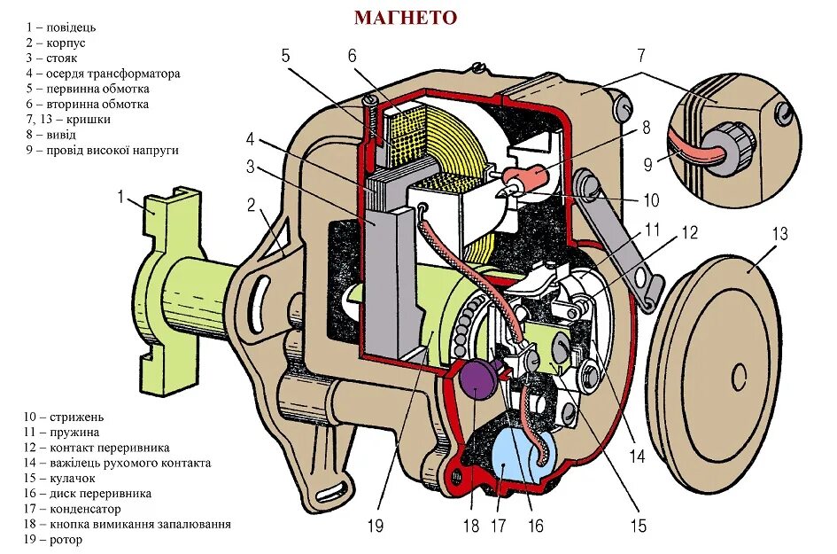 Магнето м124 схема. Магнето Пд 10 устройство. Магнето тракторное конструкция. Магнето для трактора МТЗ 80. Магнето пд