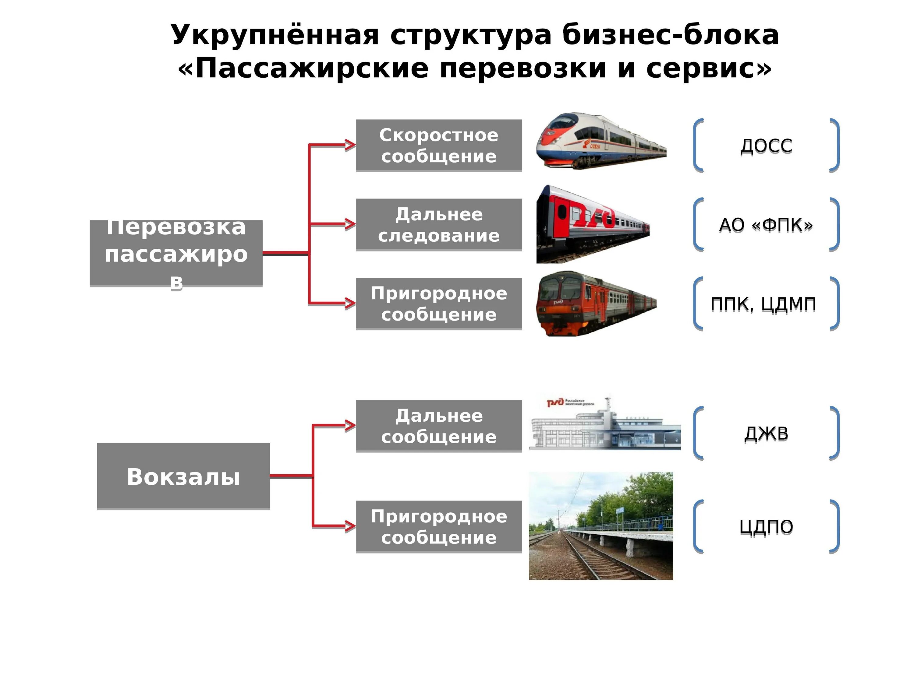 Управление железнодорожными перевозками. Организационная структура компании пассажирских перевозок. Структурная схема пассажирских перевозок на ЖД транспорте. Структура управления пассажирскими перевозками на ЖД транспорте. Структура пассажирских перевозок в ОАО РЖД.