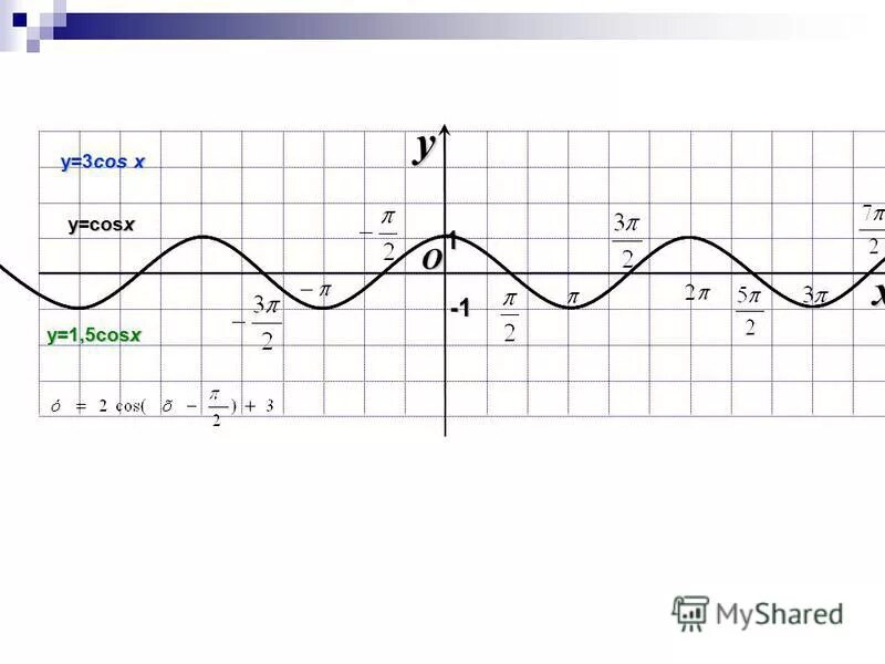 Множество значений функции y 2cosx. Множество значений функции y 2cosx. Множество значений функции y 2cosx. Область значения функции y cosx. График функции y cosx таблица.