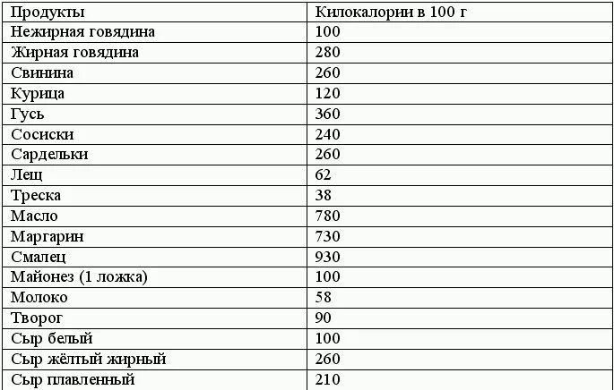 Сосиски килокалории