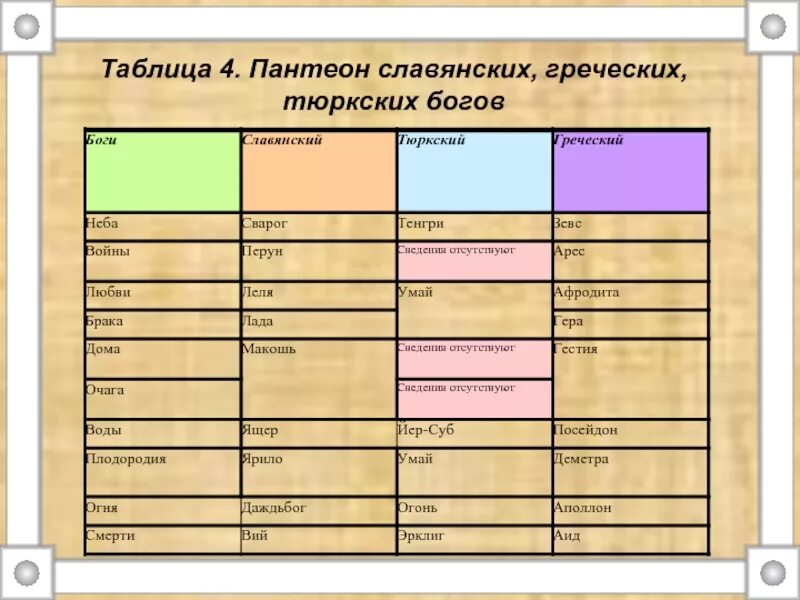 Составьте в тетради таблицу сопоставление богов. Древние боги славян таблица. Таблица Пантеон славянских богов таблица. Пантеон славянских богов таблица. Пантеон богов древних славян таблица.