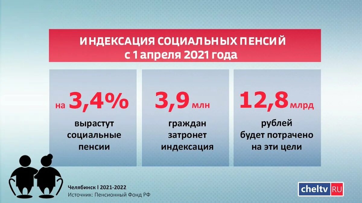 Индексация пенсии в апреле 24 года