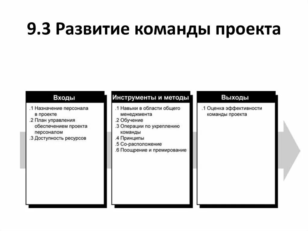 Создание проектных команд. Подходы к формированию команды проекта. Методы развития команды проекта. Метод формирования команды проекта. Развитие команды проекта: инструменты и методы:.